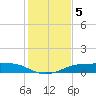 Port Aransas tide chart for Thursday, December 5, 2024