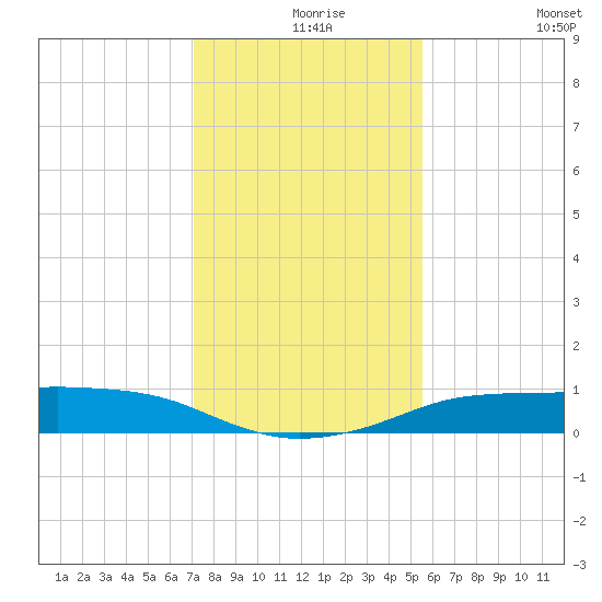 Port Aransas tide chart for Friday, December 6, 2024
