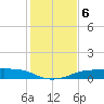 Port Aransas tide chart for Friday, December 6, 2024