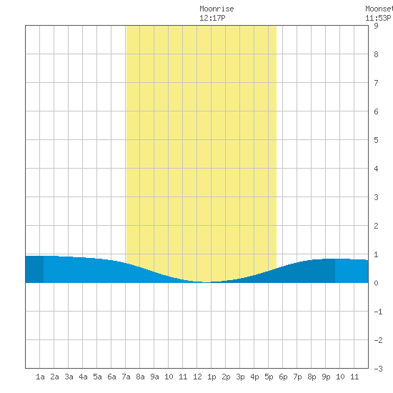 Port Aransas tide chart for Saturday, December 7, 2024