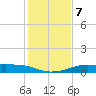 Port Aransas tide chart for Saturday, December 7, 2024