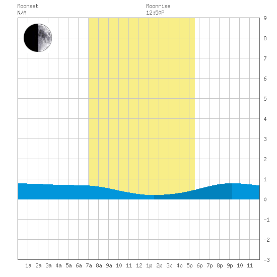 Port Aransas tide chart for Sunday, December 8, 2024