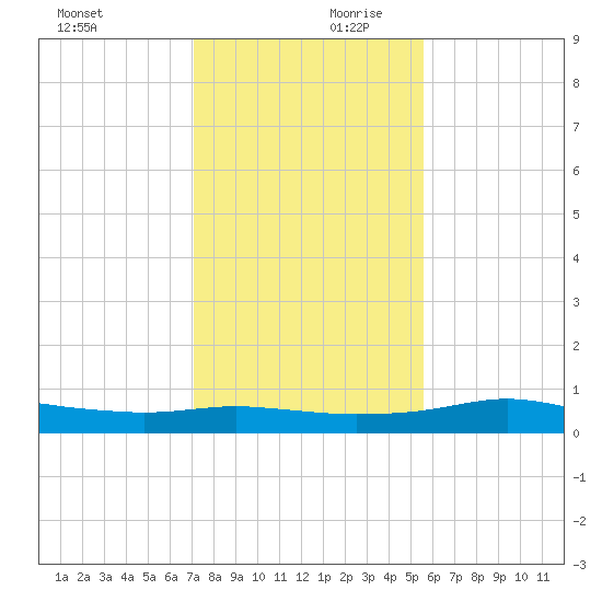 Port Aransas tide chart for Monday, December 9, 2024