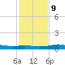 Port Aransas tide chart for Monday, December 9, 2024