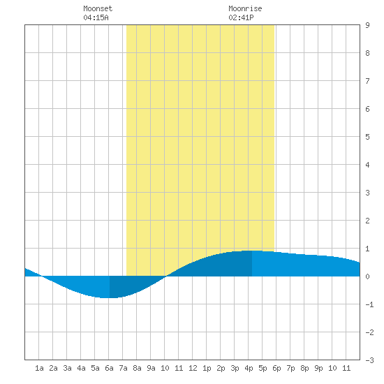 Port Aransas tide chart for Friday, January 10, 2025