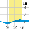 Port Aransas tide chart for Friday, January 10, 2025