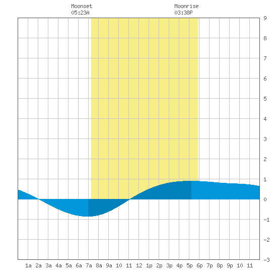 Port Aransas tide chart for Saturday, January 11, 2025