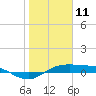 Port Aransas tide chart for Saturday, January 11, 2025