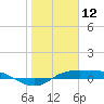 Port Aransas tide chart for Sunday, January 12, 2025