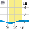Port Aransas tide chart for Monday, January 13, 2025