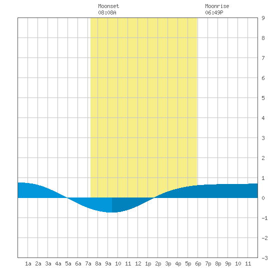 Port Aransas tide chart for Tuesday, January 14, 2025