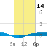 Port Aransas tide chart for Tuesday, January 14, 2025