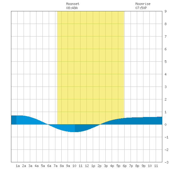 Port Aransas tide chart for Wednesday, January 15, 2025