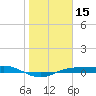 Port Aransas tide chart for Wednesday, January 15, 2025