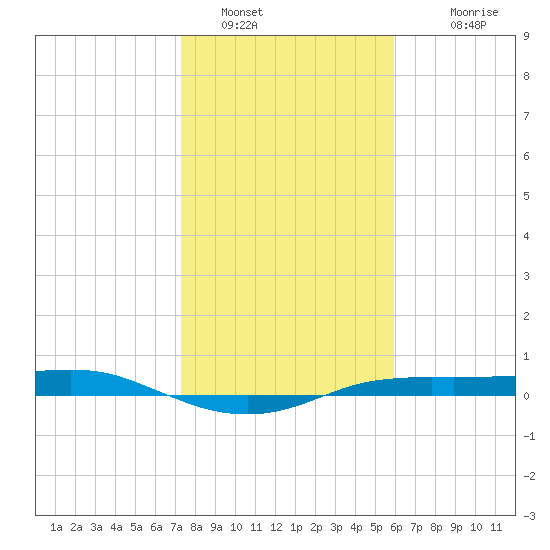 Port Aransas tide chart for Thursday, January 16, 2025