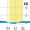 Port Aransas tide chart for Thursday, January 16, 2025