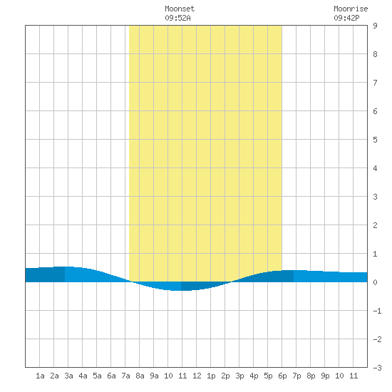 Port Aransas tide chart for Friday, January 17, 2025