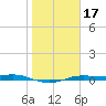 Port Aransas tide chart for Friday, January 17, 2025