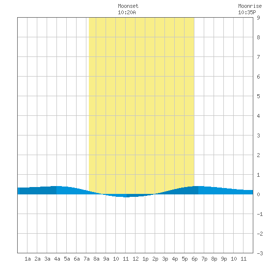 Port Aransas tide chart for Saturday, January 18, 2025