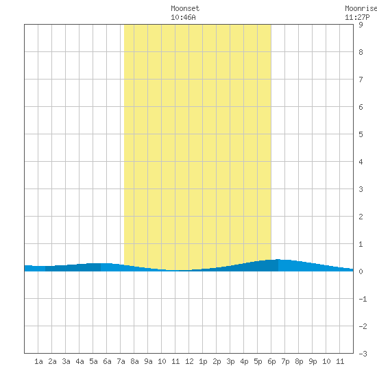 Port Aransas tide chart for Sunday, January 19, 2025