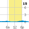 Port Aransas tide chart for Sunday, January 19, 2025
