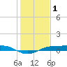 Port Aransas tide chart for Wednesday, January 1, 2025