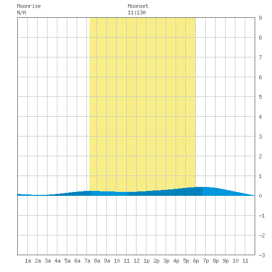 Port Aransas tide chart for Monday, January 20, 2025