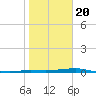 Port Aransas tide chart for Monday, January 20, 2025