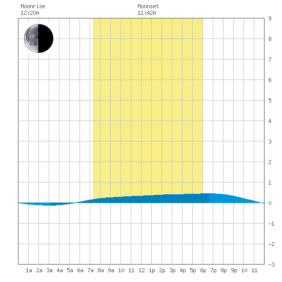 Port Aransas tide chart for Tuesday, January 21, 2025