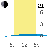 Port Aransas tide chart for Tuesday, January 21, 2025