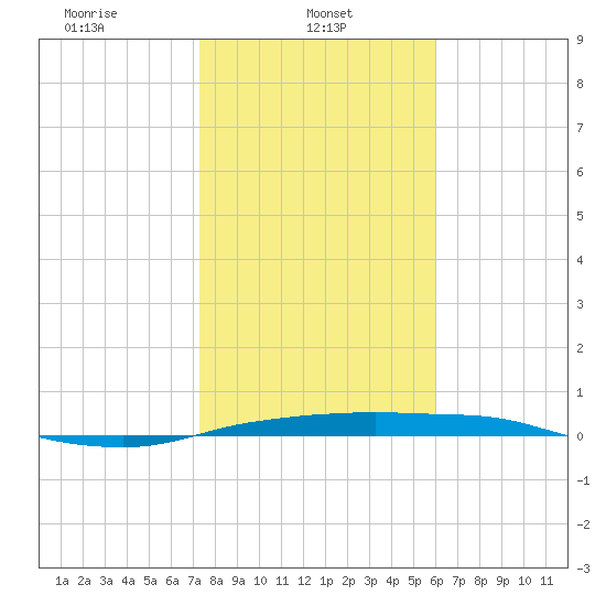 Port Aransas tide chart for Wednesday, January 22, 2025