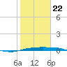 Port Aransas tide chart for Wednesday, January 22, 2025