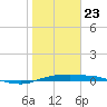 Port Aransas tide chart for Thursday, January 23, 2025