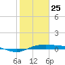 Port Aransas tide chart for Saturday, January 25, 2025
