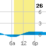Port Aransas tide chart for Sunday, January 26, 2025