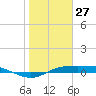Port Aransas tide chart for Monday, January 27, 2025