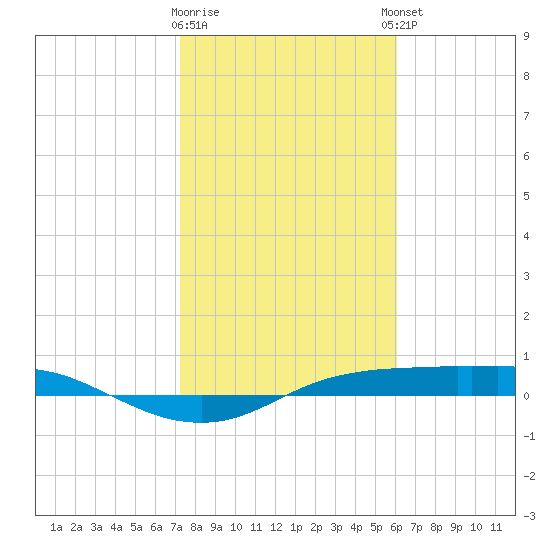 Port Aransas tide chart for Tuesday, January 28, 2025