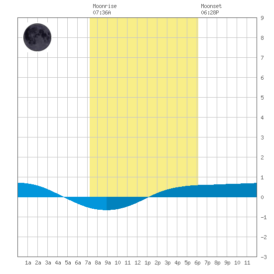 Port Aransas tide chart for Wednesday, January 29, 2025