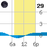 Port Aransas tide chart for Wednesday, January 29, 2025