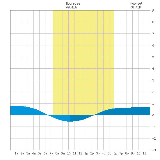 Port Aransas tide chart for Thursday, January 2, 2025