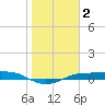 Port Aransas tide chart for Thursday, January 2, 2025