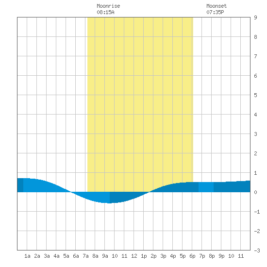 Port Aransas tide chart for Thursday, January 30, 2025
