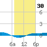 Port Aransas tide chart for Thursday, January 30, 2025