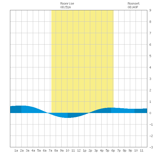 Port Aransas tide chart for Friday, January 31, 2025