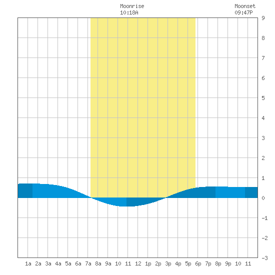 Port Aransas tide chart for Friday, January 3, 2025