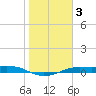 Port Aransas tide chart for Friday, January 3, 2025