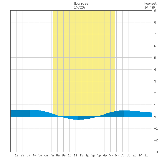 Port Aransas tide chart for Saturday, January 4, 2025