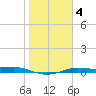 Port Aransas tide chart for Saturday, January 4, 2025