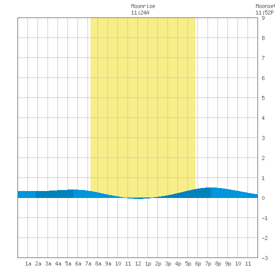 Port Aransas tide chart for Sunday, January 5, 2025