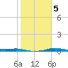 Port Aransas tide chart for Sunday, January 5, 2025
